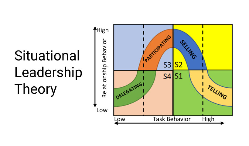 Situational Leadership Theory: Hersey and Blanchard Model