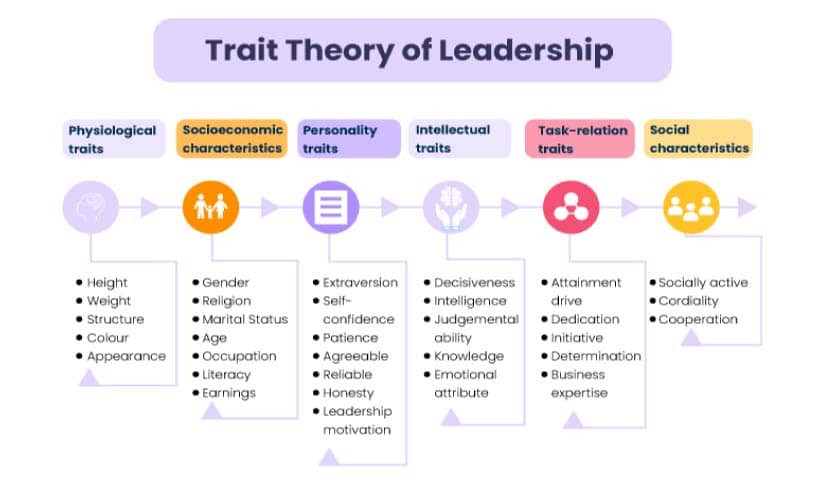 Trait Theory of Leadership