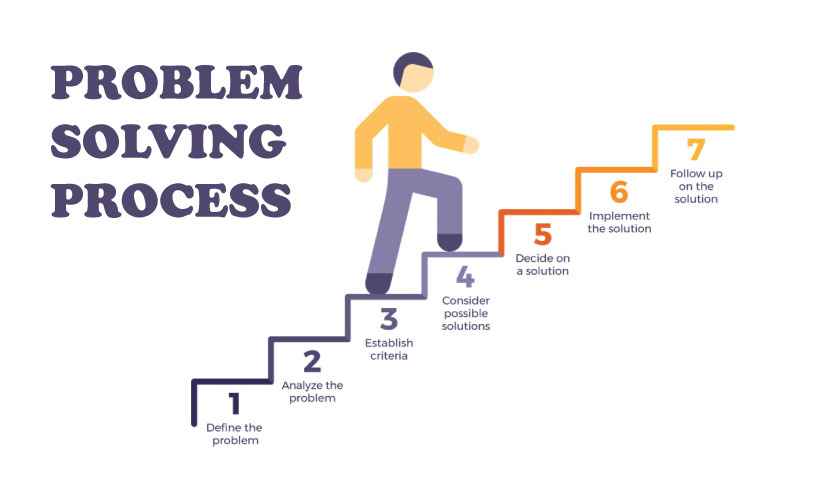 Problem Solving Process Steps