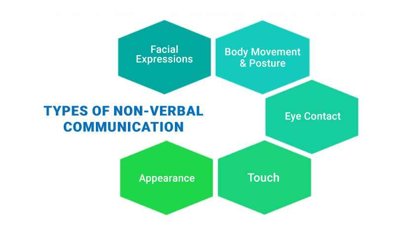 types of non verbal communication