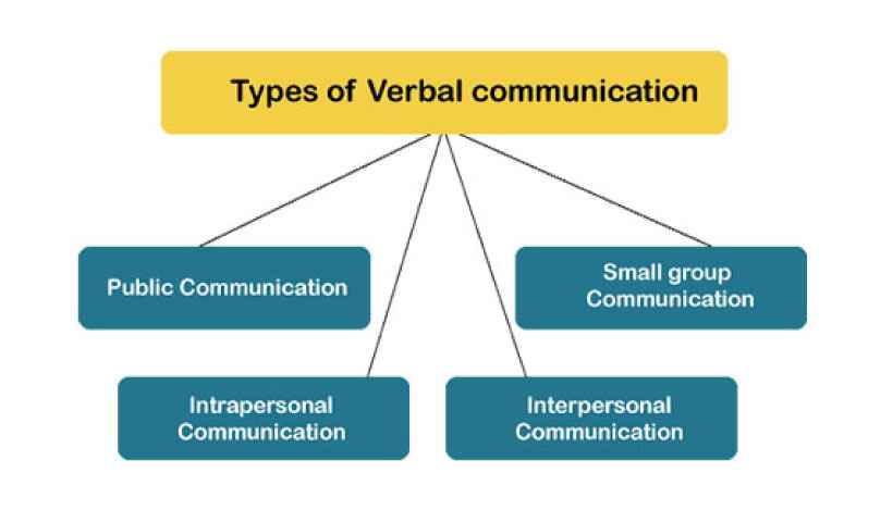 types of verbal communication