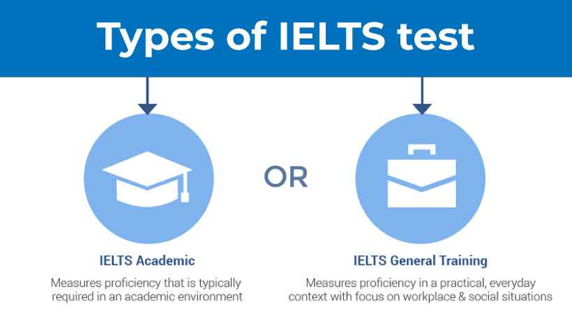 IELTS Test Modules