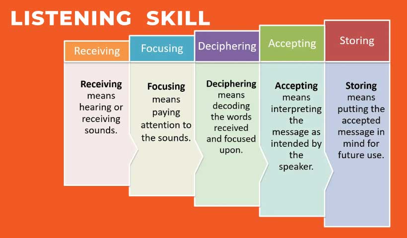 Listening process in communication