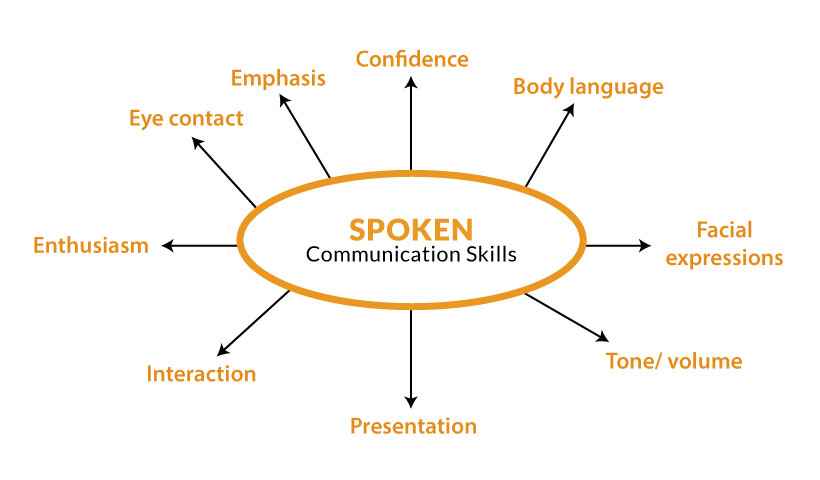 How to improve spoken communication skill