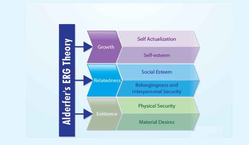 ERG theory vs Maslow hierarchy of needs